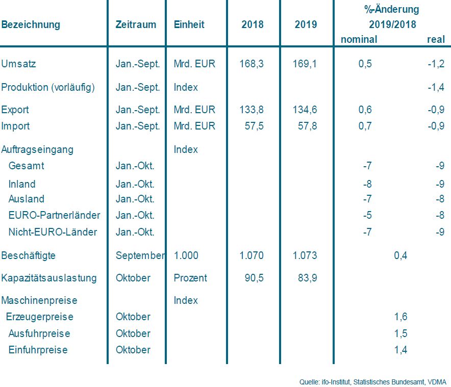 Konjunkturdaten im Vergleich zum Vorjahr. Tabelle: VDMA