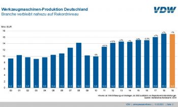 Entwicklung der Werkzeugmaschinenproduktion in Deutschland. Grafik: VDW