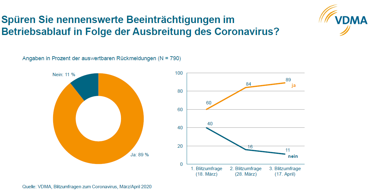 Fast 90 % der befragten Unternehmen sind von der Corona-Krise betroffen. Grafik: VDMA