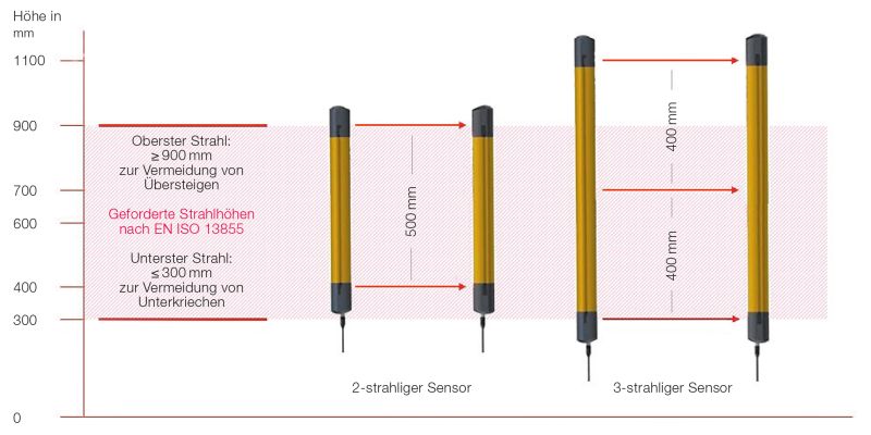 Nur mit einem 3-strahligen Sensor werden die in EN ISO 13855 geforderten Strahlhöhen abgedeckt (Bild: Leuze).