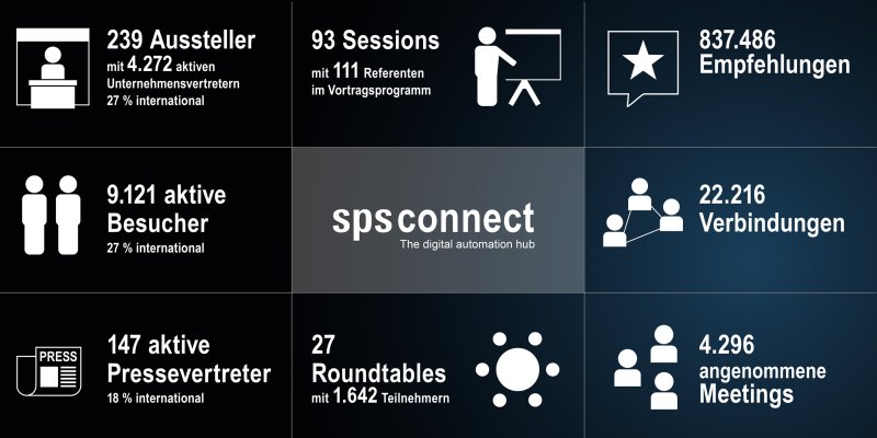 Die Ergebnisse der ersten digitalen »SPS connect« im Überblick (Grafik: Mesago).