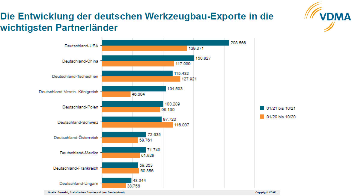 Export-Entwicklung Werkzeugbau (Grafik: VDMA).