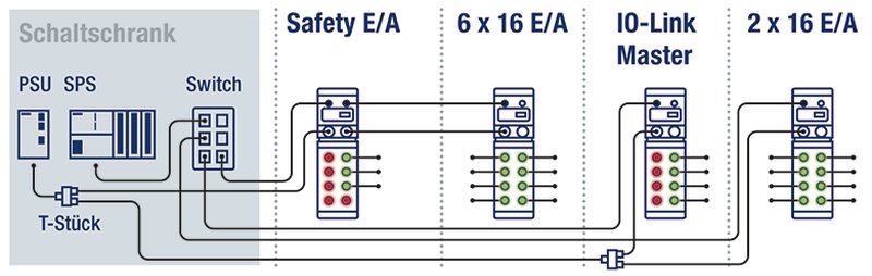 Beispiel Palettierer: passgenaue Lösung mit ASi vs. Lösungsalternative über Ethernet (Bild: Bihl+Wiedemann).