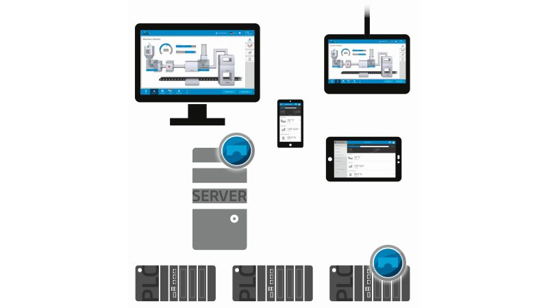 Die SPS kann direkt an Endgeräte angebunden werden oder die Kommunikation erfolgt über einen zentralen HMI-Server (Bild: Inosoft).