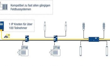 Die ZPA-Lösung funktioniert unabhängig von der in der Anlage verwendeten Steuerung und den verwendeten Antrieben (Bild: Bihl+Wiedemann).