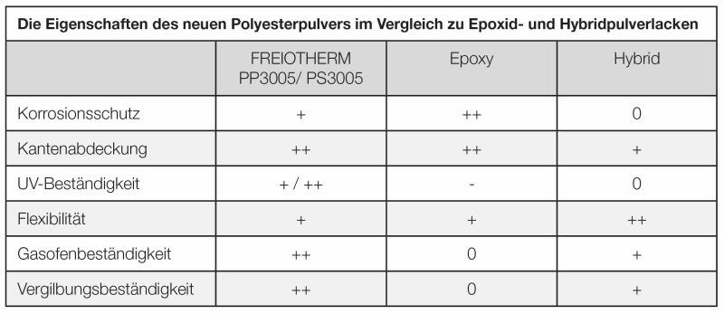 Die Eigenschaften des neuen Polyesterlacks im Vergleich zu Epoxid- und Wasserlacken (Bild: FreiLacke).