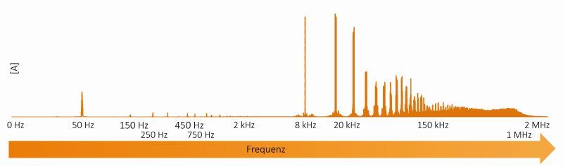 Typisches Spektrum von Ableitströmen gemessen auf Schutzerd- und Potenzialausgleichsleitungen (Bild: Lapp).