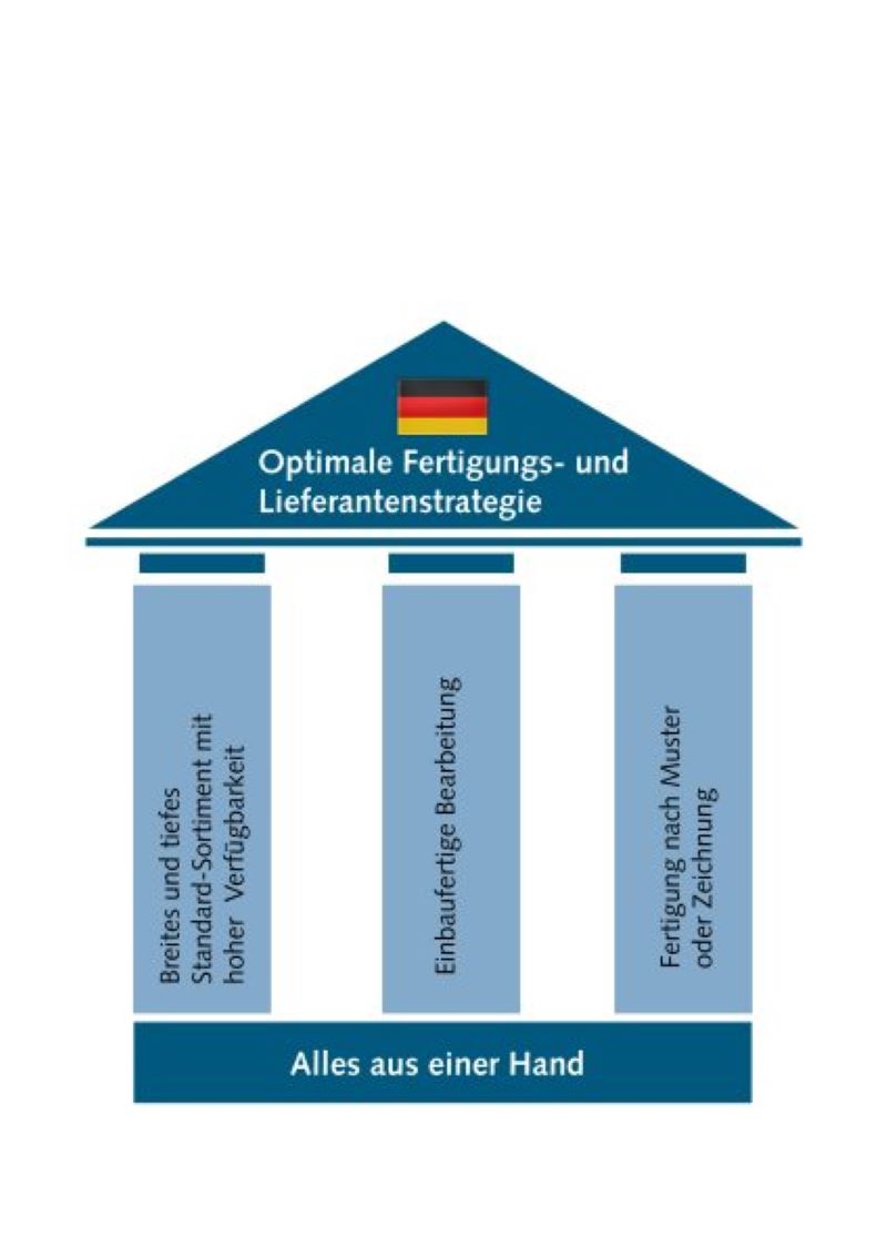 Die drei Säulen zu einer optimierten Fertigungs- und Lieferantenstrategie (Bild: Mädler).