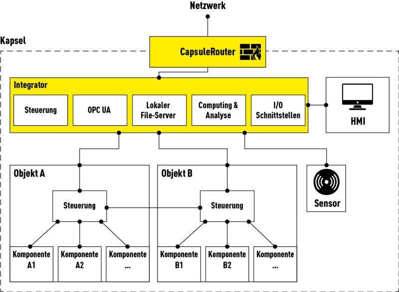 Schematische Darstellung einer Produktionskapsel (Bild: Horn/Kocher).
