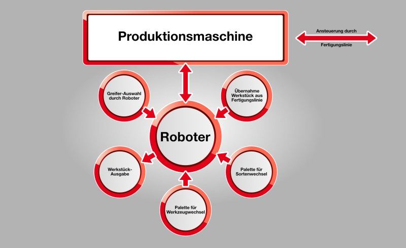 Einheit von Roboter und Produktionsmaschine mit Einbindung in die IT-Infrastruktur (Bild: Supfina).