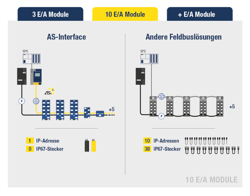 Vergleich des Bedarfs an IP-Adressen und IP67-Steckern für die Integration von 10 E/A-Modulen (Bild: Bihl+Wiedemann).