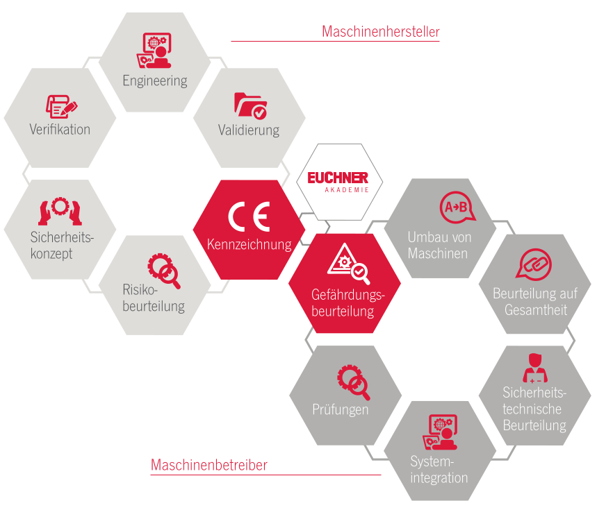Die »Safety Services« unterstützen Hersteller und Betreiber in allen Lebensphasen von Maschinen und Anlagen mit Consulting- und Engineering-Leistungen (Bild: Euchner).