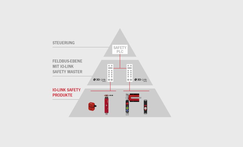 Die Verbindung zwischen IO-Link-Safety-Master und den Geräten wertet die klassische Einzelverdrahtung zu einer vollwertigen, sicheren Kommunikationsschnittstelle auf und kommt ohne aufwendige Netzwerktechnik aus (Bild: Euchner).