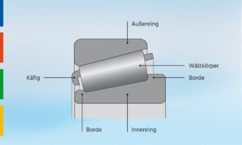 Wenn radiale und axiale Kräfte gleichzeitig wirken, sind Kegelrollenlager die Wahl. Durch ihren speziellen Aufbau nehmen sie kombinierte Belastungen zuverlässig auf (Bild: Findling Wälzlager).