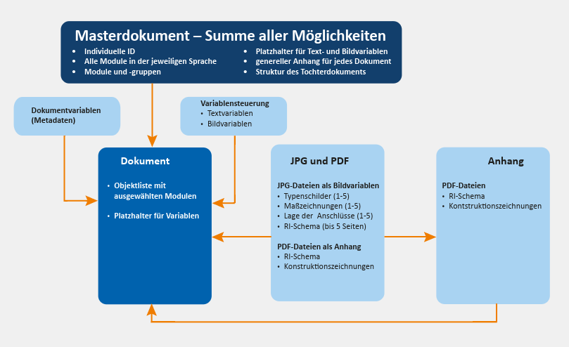 Workflow automatisierte Dokumentation (Bild: gds).