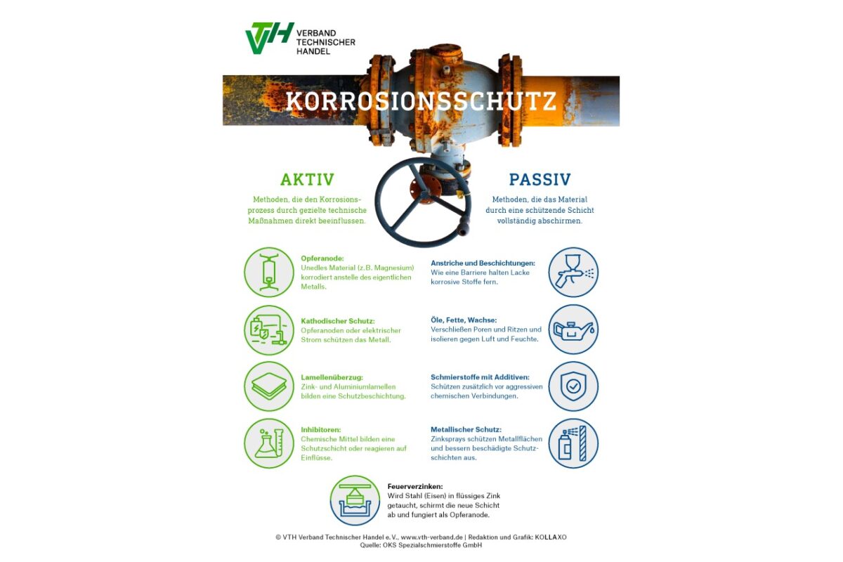 Die Infografik Korrosionsschutz zeigt kompakt die Ansätze für erfolgreichen Korrosionsschutz (Bild: VTH).